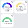 自家消費率は高ければ良い?年間電気代1万円以下達成でエネルギー自給率という本当の