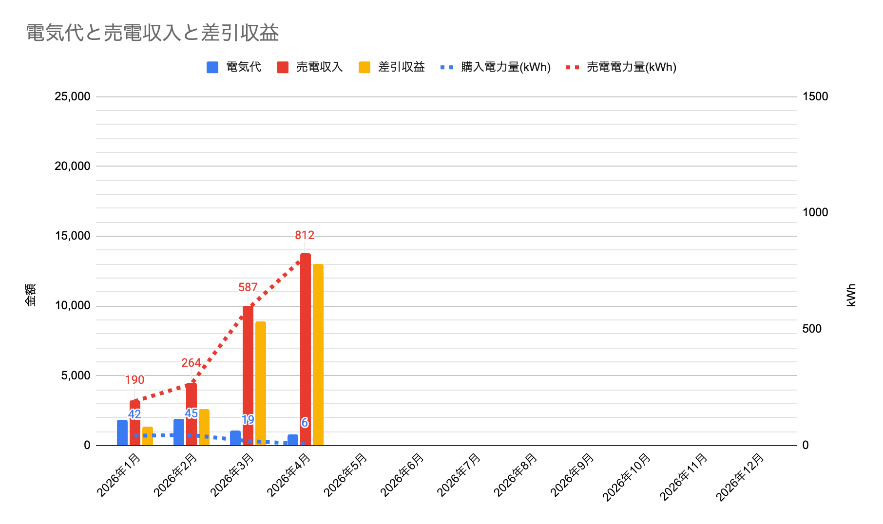 電気代の収支です。売電金額が増えてきました。