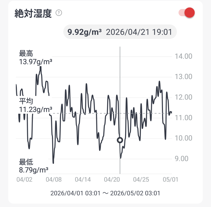 平均絶対湿度は11.23gでした
