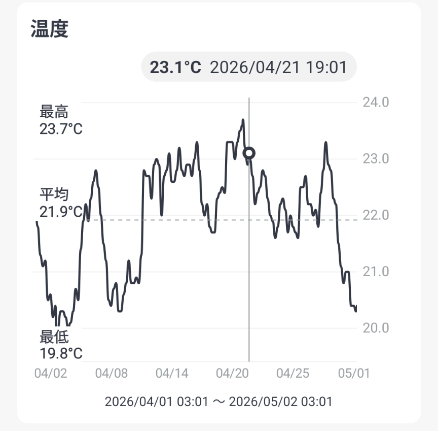 平均気温は21.9度でした