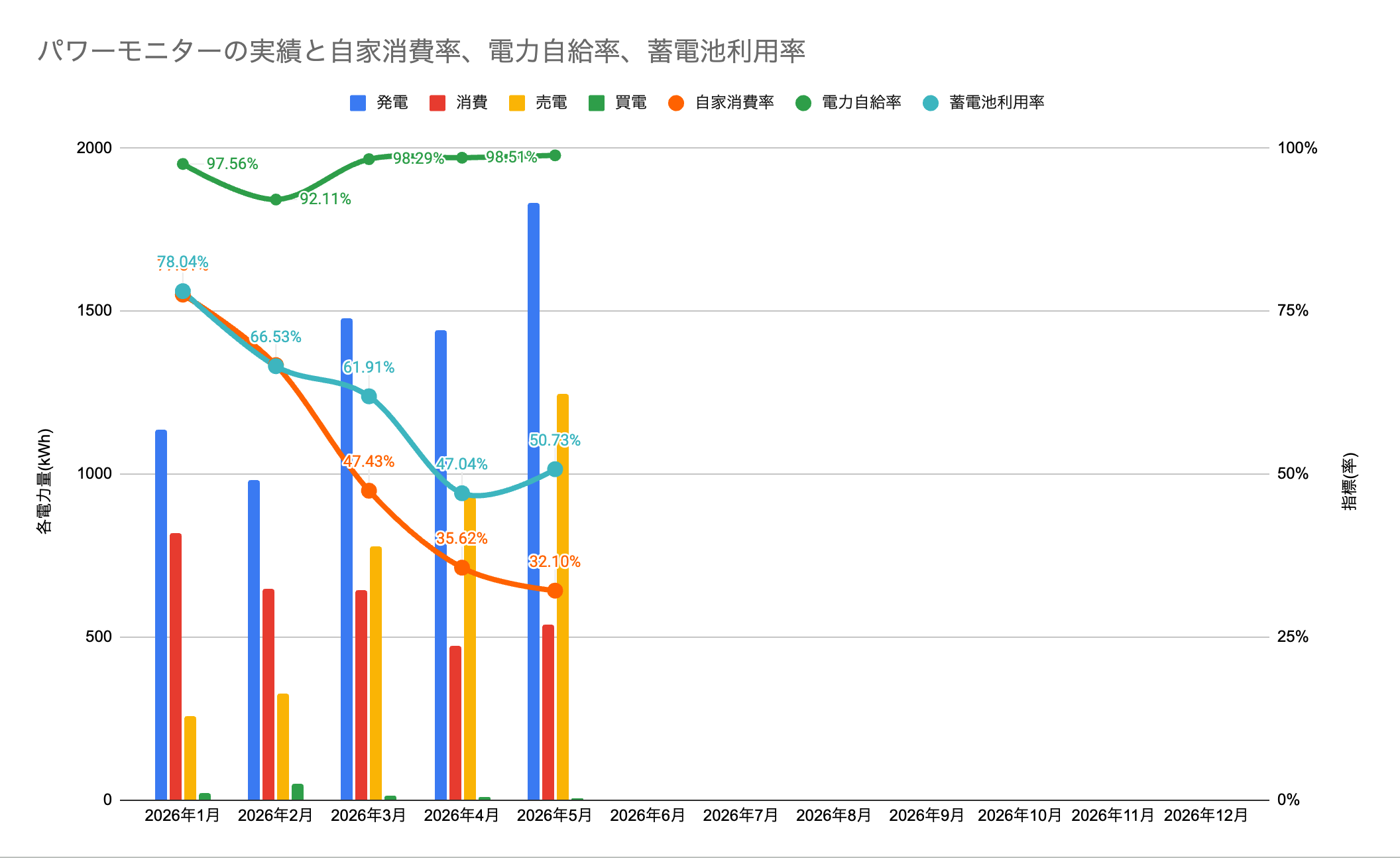パワーモニターの分析結果。高い電力自給率を維持しています。