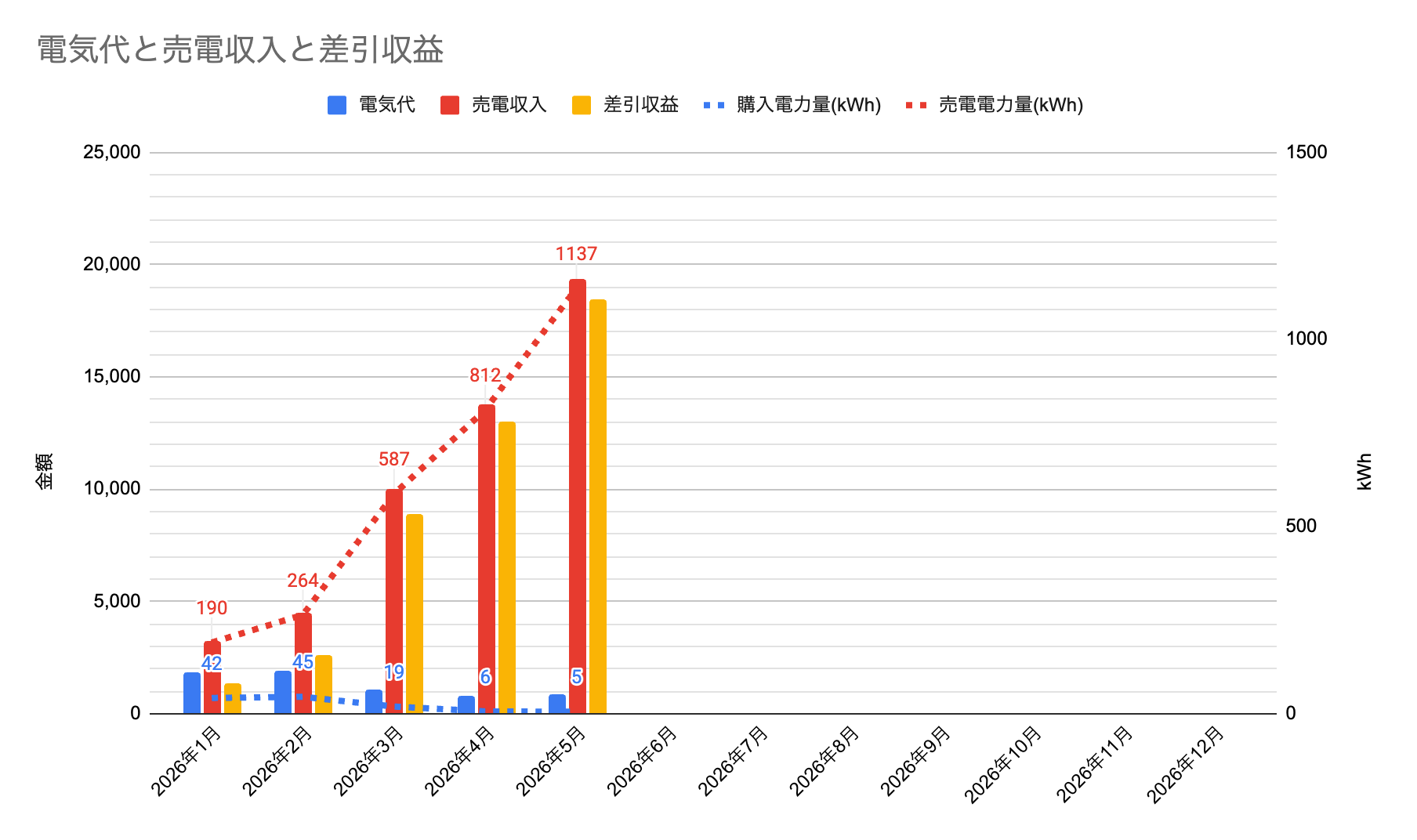 電気代の収支です。発電が増えて収益もUP