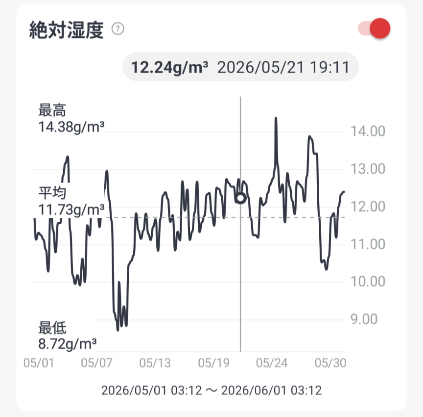 平均絶対湿度は11.73gでした