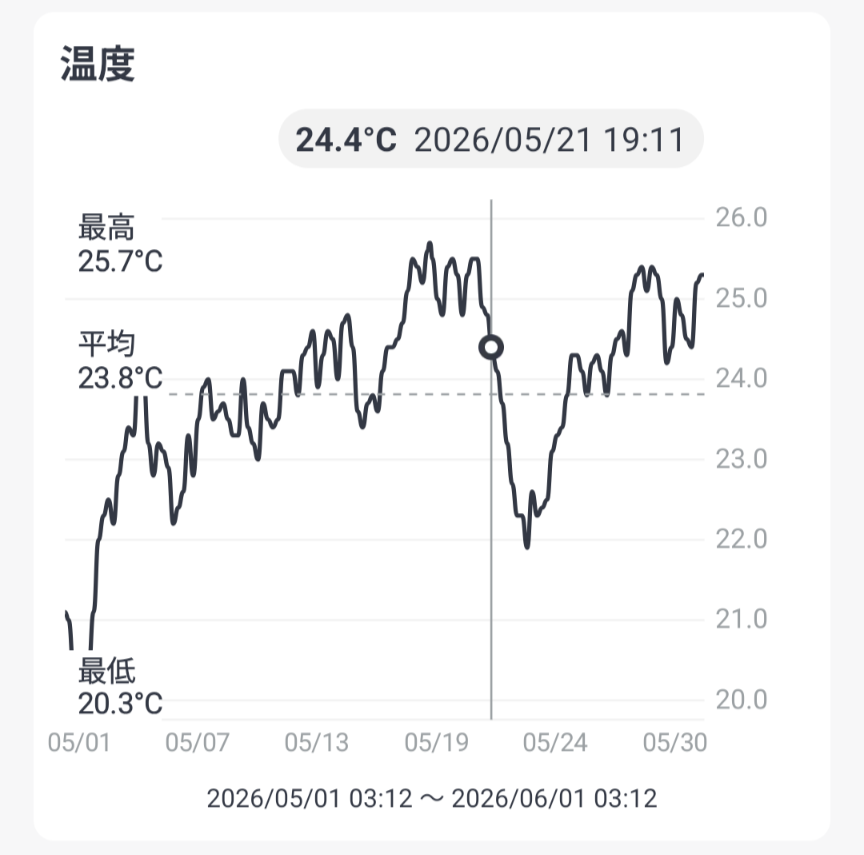 平均気温は23.8度でした