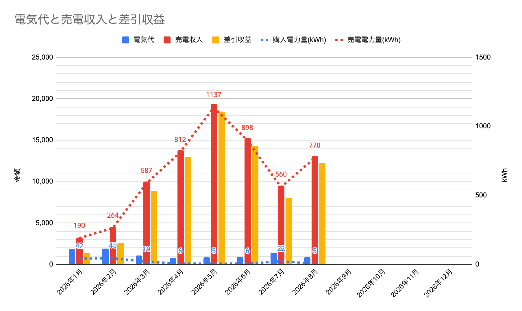 2026年の電気代収支はこんなかんじ