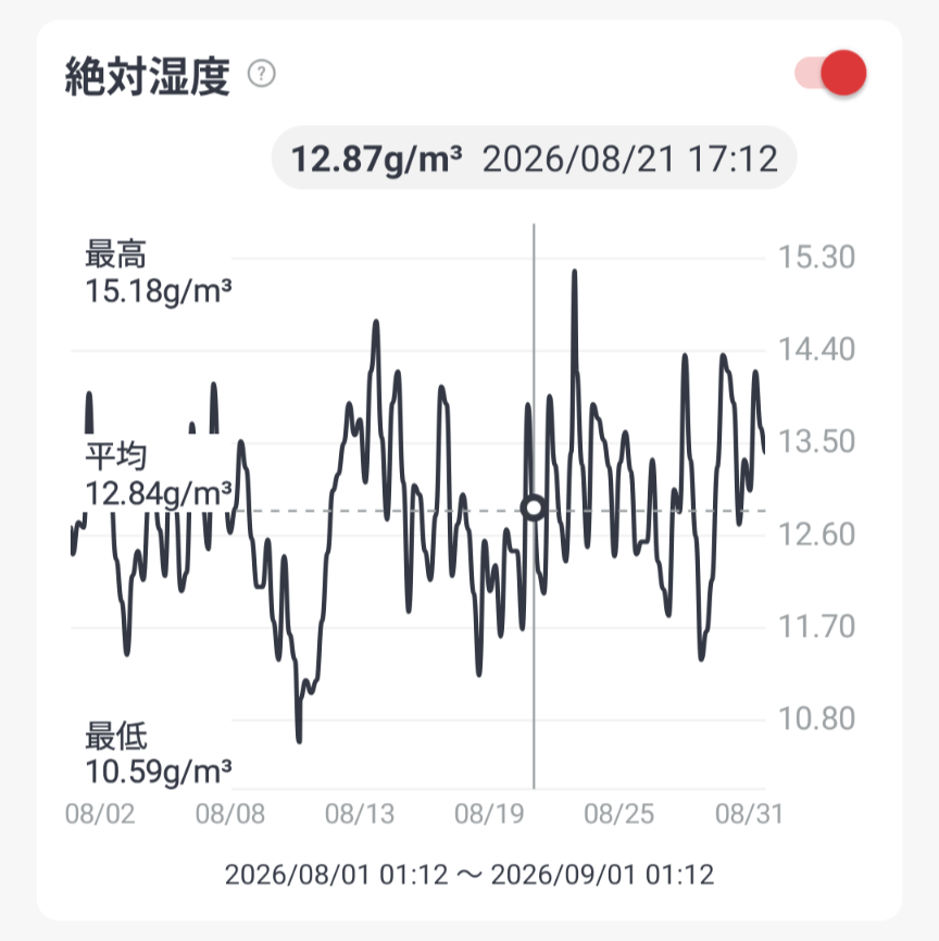8月の1階寝室の平均湿度は12.84gでした