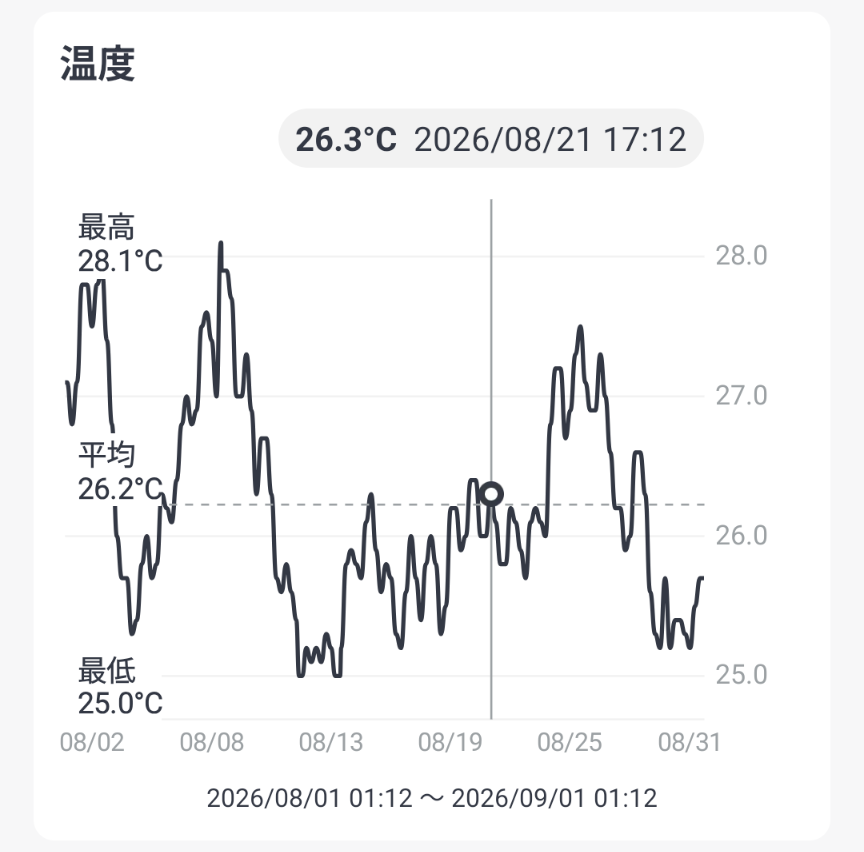 8月の1階寝室の平均気温は26.2度でした