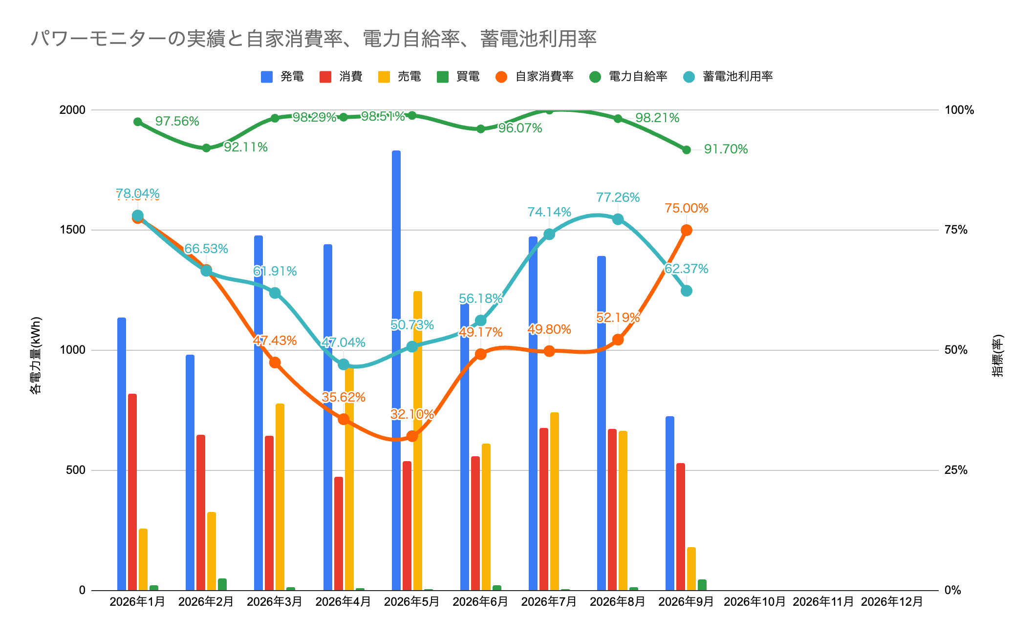 2026年の各種指標の推移はこんな感じ