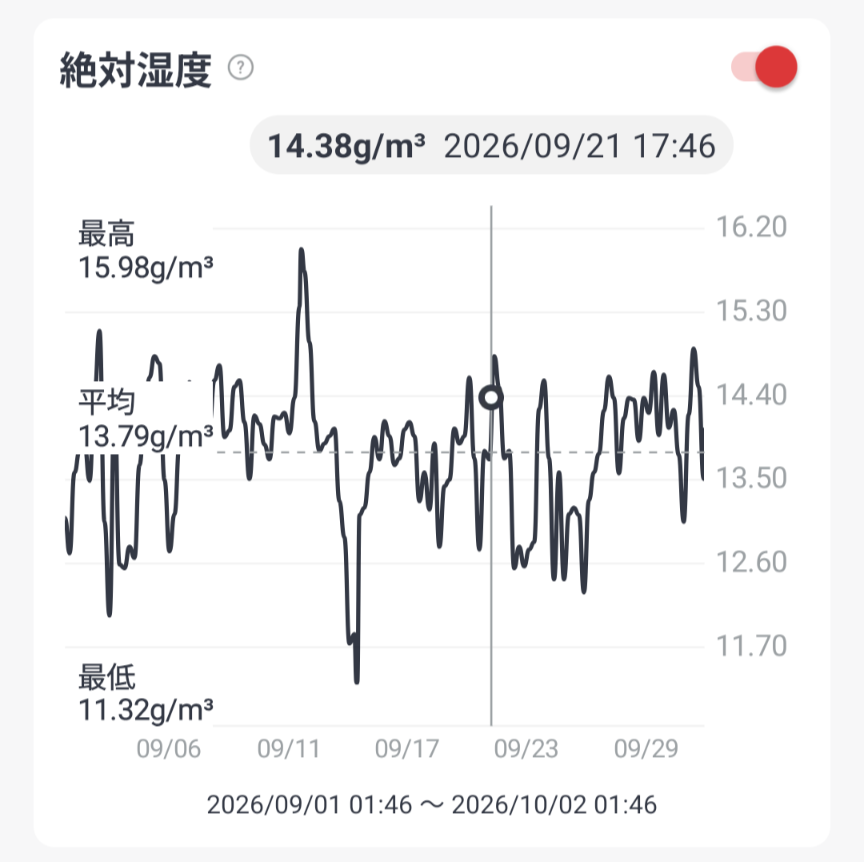 9月の1階寝室の平均湿度は13.79gでした