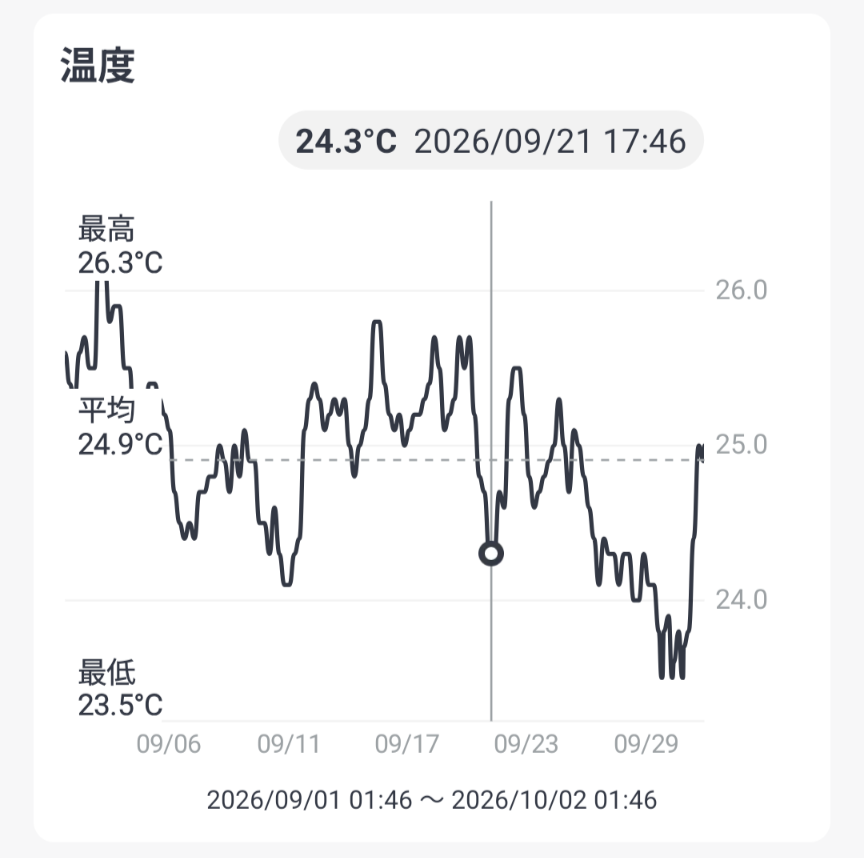 9月の1階寝室の平均気温は24.3度でした